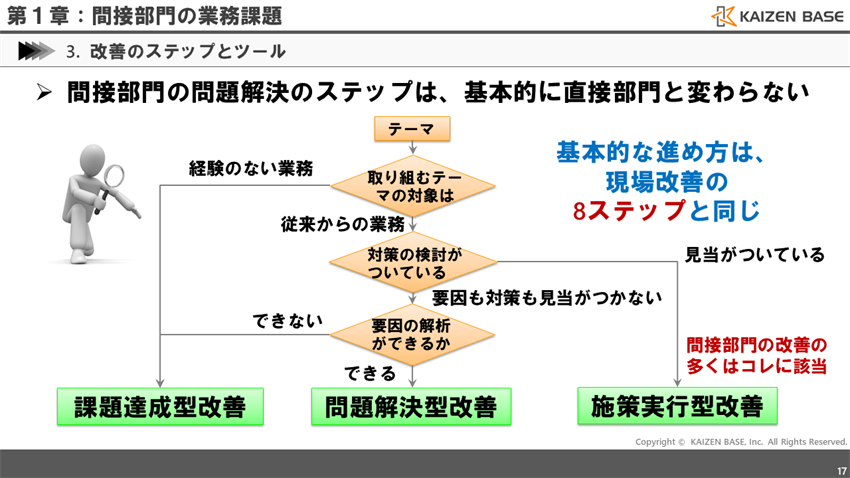 間接部門の問題解決のステップは、基本的に直接部門と変わらない