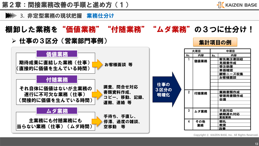 価値業務・付随業務・ムダ業務の３つに仕分け