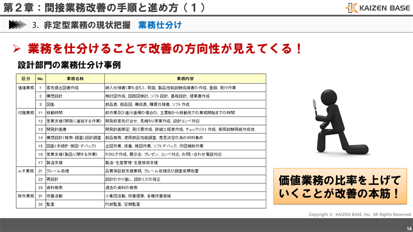 業務を仕分けることで、改善の方向性が見えてくる！