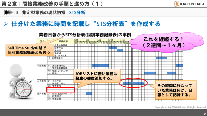 仕分けた業務に時間を記載し、STS分析票を作成する