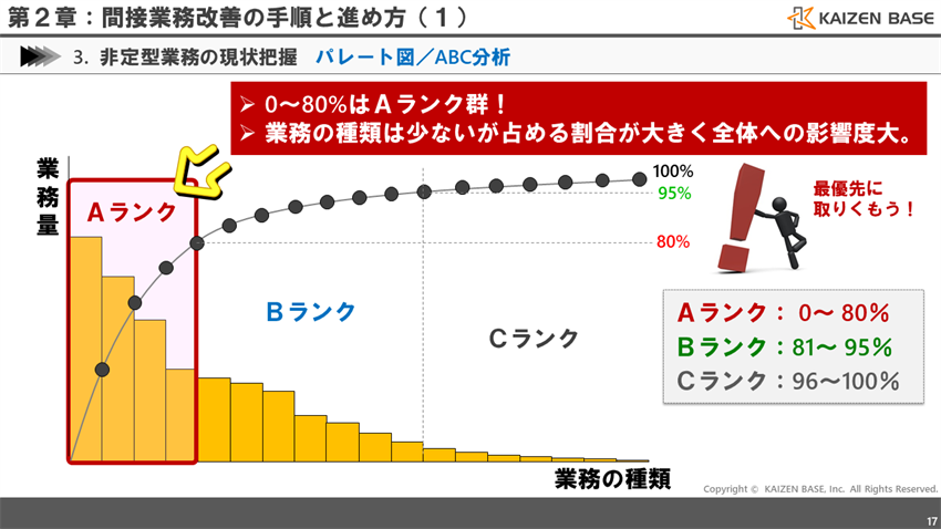 0～80%をAランク群