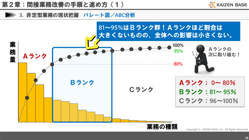 81～95%はBランク群
