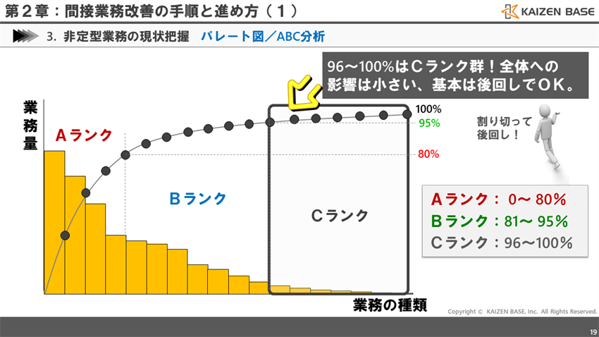 96～100%はＣランク群