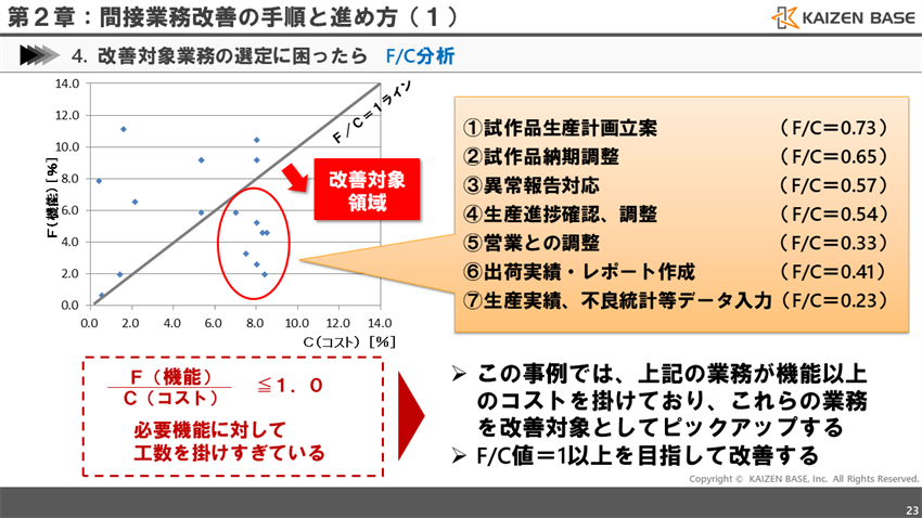 FC分析による改善対象のピックアップ方法