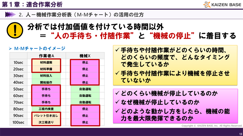“人の手待ち・付随作業”と“機械の停止”に着目