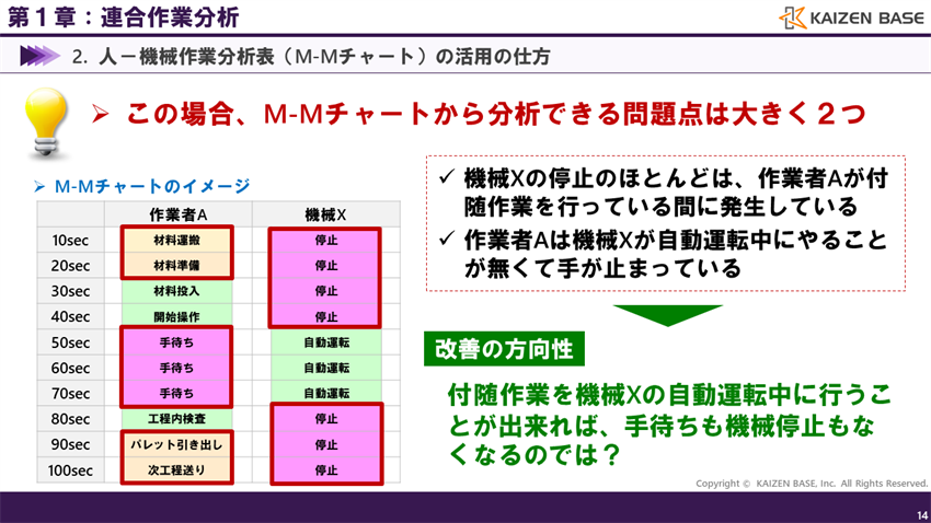 M-Mチャートから分析できる問題点は大きく２つ