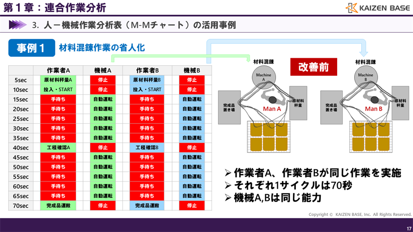 材料混錬作業の省人化を行った改善事例