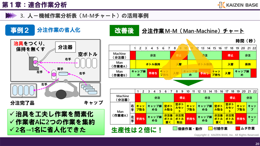 省人化で生産性が2倍に！