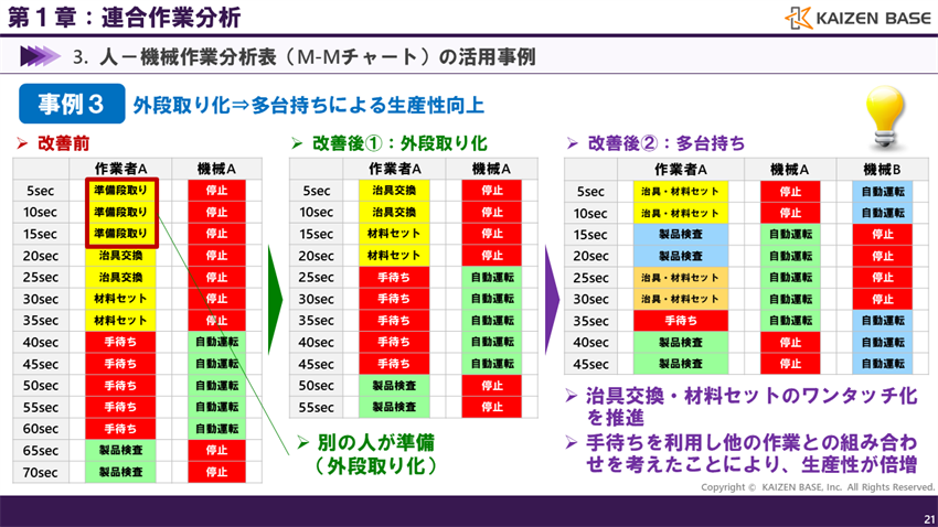 外段取り化と多台持ちにより生産性向上を図った事例