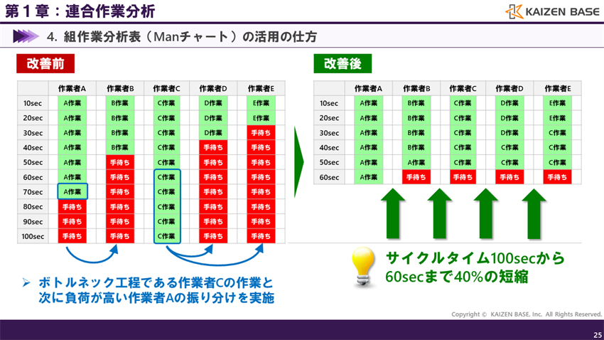 Manチャートを活用した改善の考え方
