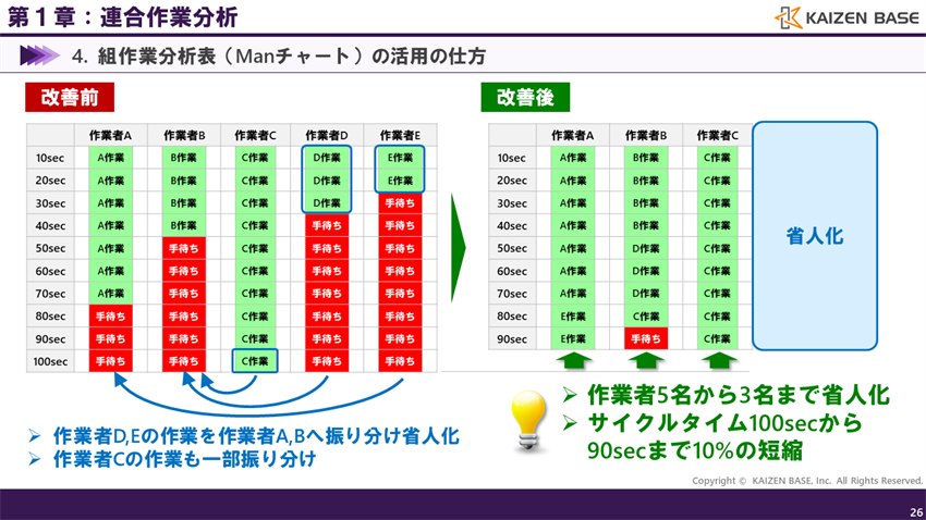 負荷が小さい作業者の作業を振り分けて省人化する