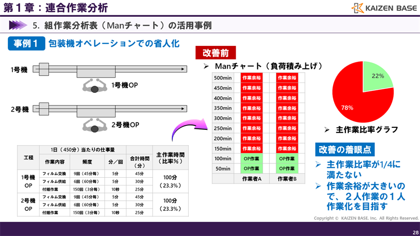 包装機オペレーションで省人化を行った事例