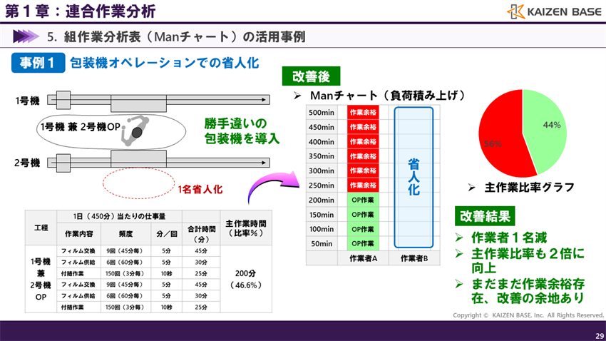 主作業比率は２倍に向上