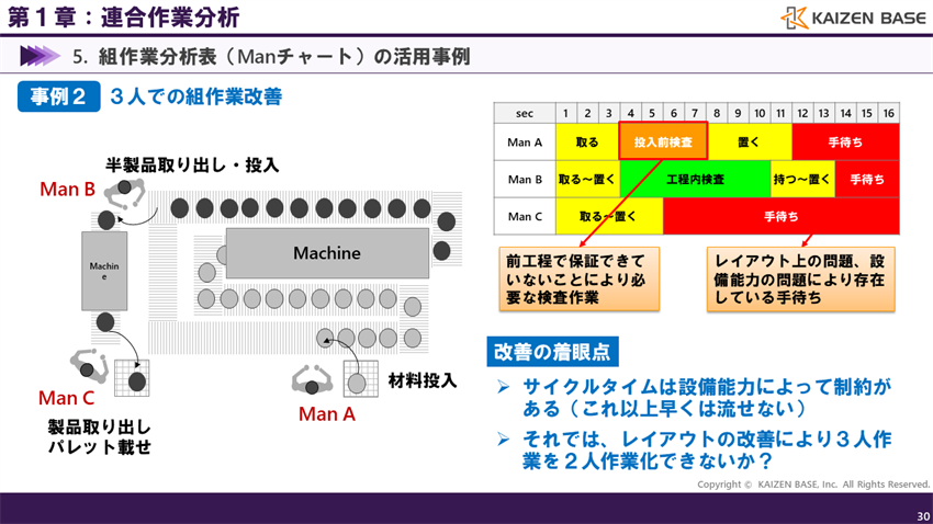 ３人での組作業改善の事例