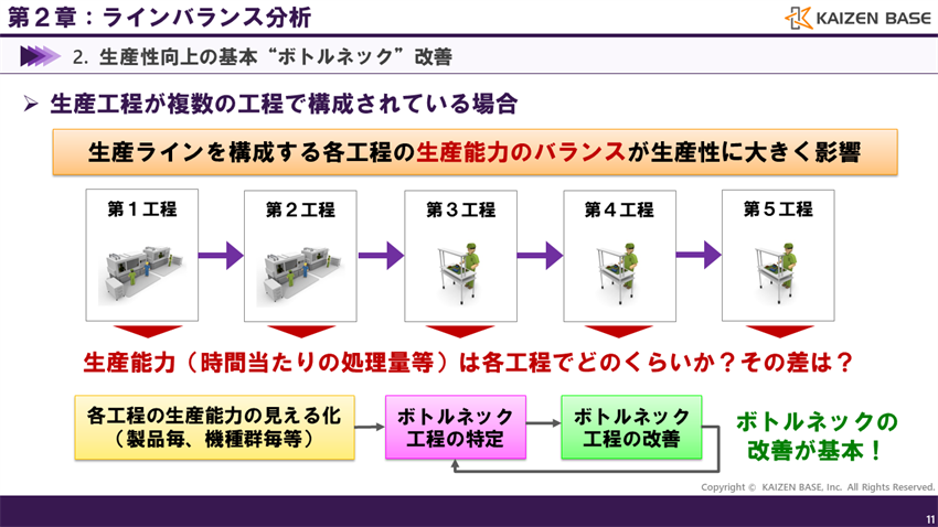 生産ラインを構成する各工程の生産能力のバランスが生産性に大きく影響