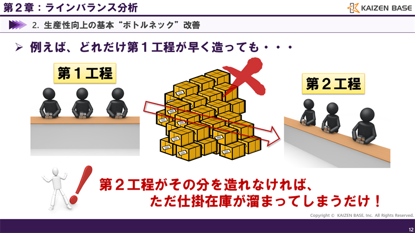 どれだけ第１工程が早く造っても、第２工程がその分を造れなければ、ただ仕掛在庫が溜まってしまうだけ！
