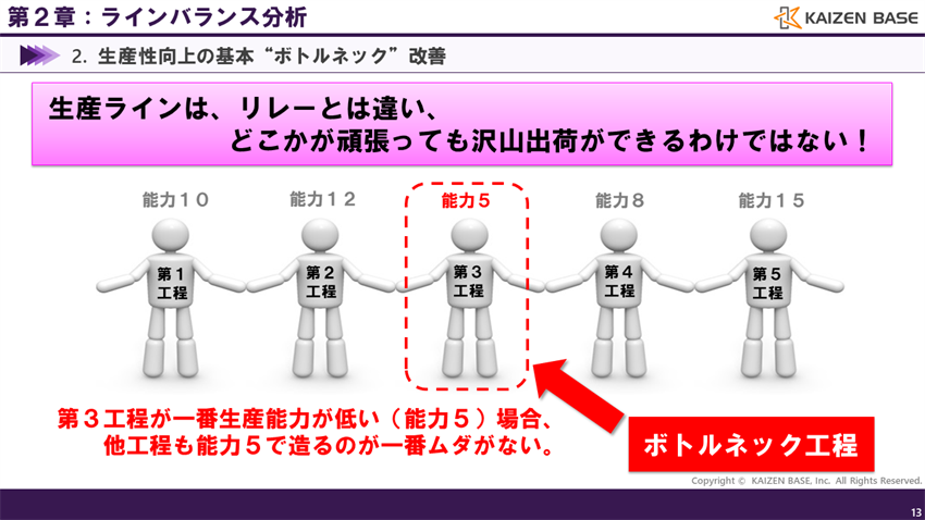 生産ラインは、どこかが頑張っても沢山出荷ができるわけではない！