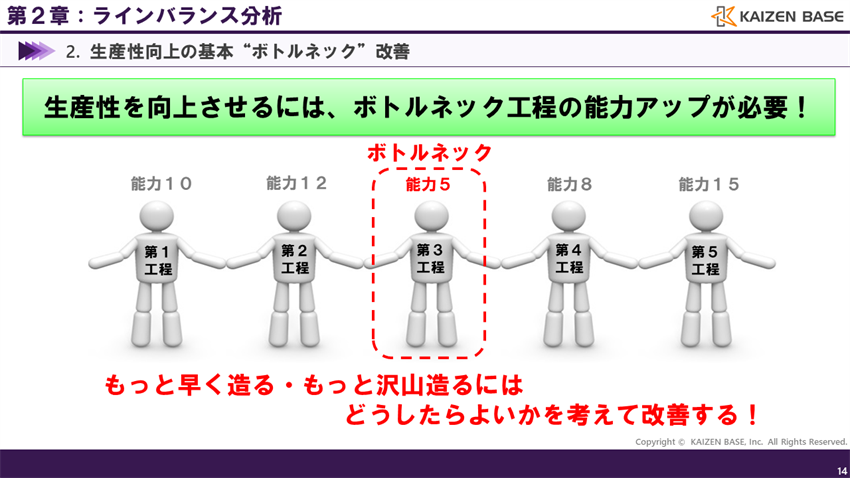 ボトルネック工程の能力アップが必要！