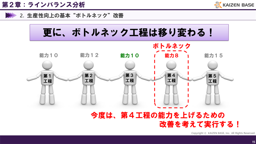 ボトルネックは移り変わる！