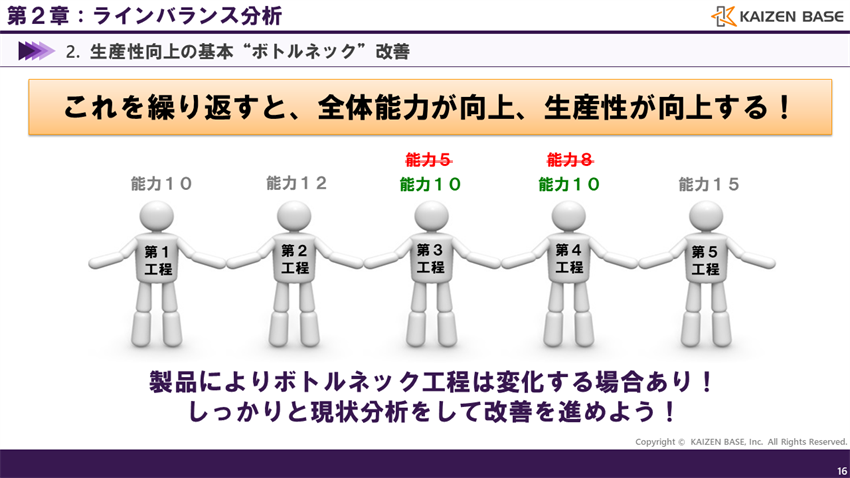 ボトルネック工程対策を繰り返すと、全体能力が向上、生産性が向上する！