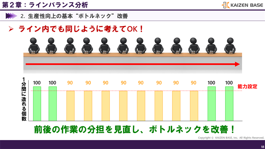 前後の作業の分担を見直し、ボトルネックを改善！