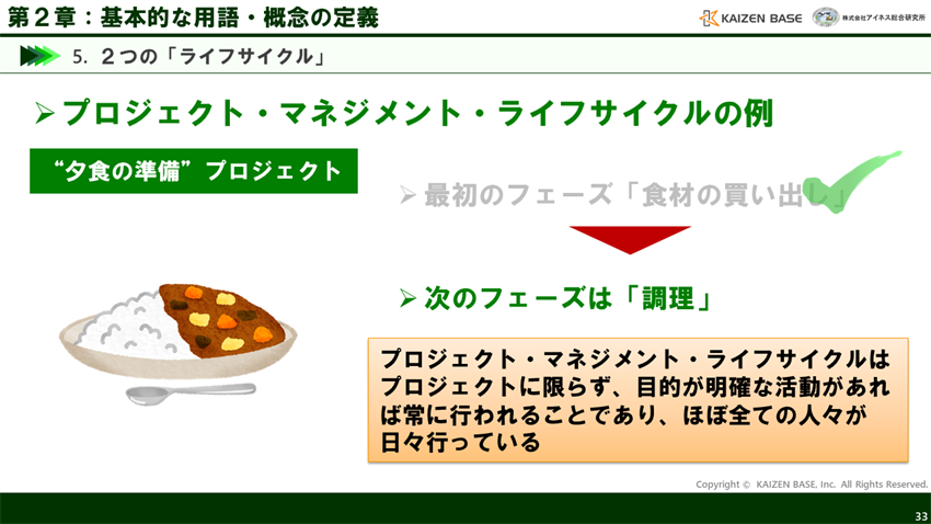 プロジェクト・マネジメント・ライフサイクルは、目的が明確な活動があれば常に行われること