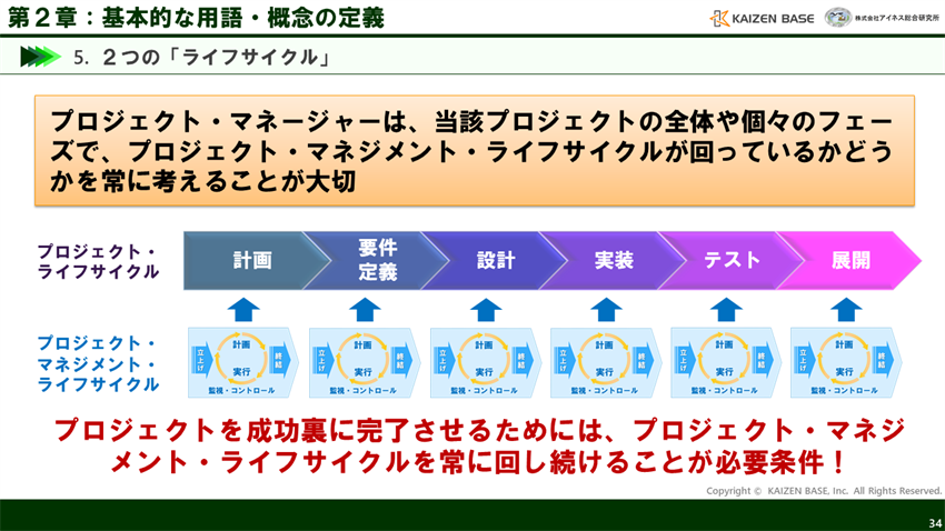 プロジェクト・マネジメント・ライフサイクルを常に回し続けることが必要