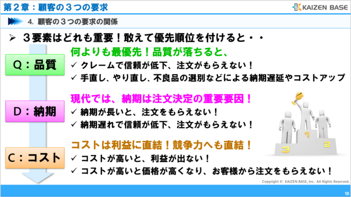 「品質」「コスト」「納期」の優先順位