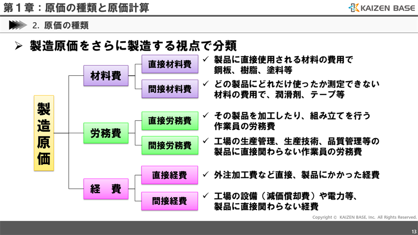 原価管理とは 原価の種類や管理会計と財務会計の違いについて解説 カイゼンベース Kaizen Base