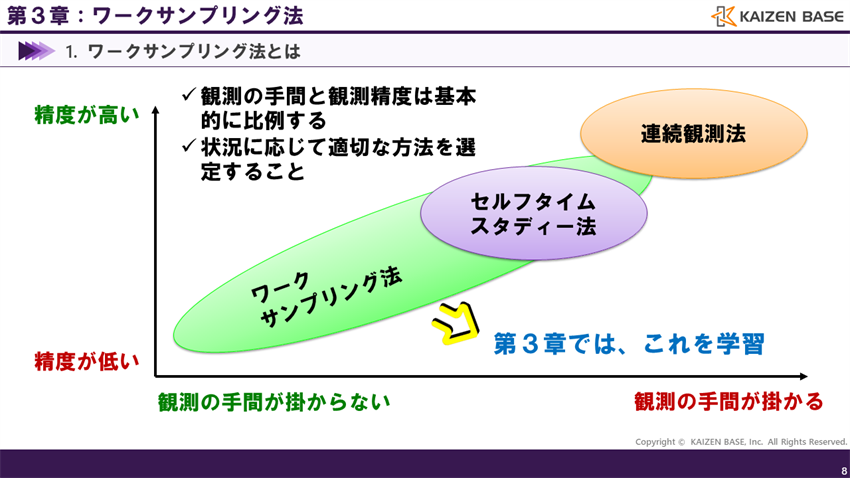 稼働分析とは？連続観測法、セルフタイムスタディ法、ワークサンプリング法の違いを解説 | カイゼンベース / Kaizen Base
