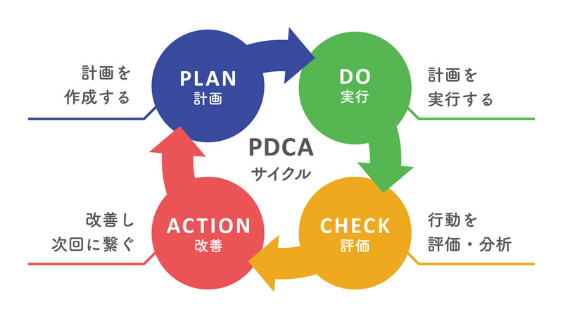 PDCAサイクルを表す画像