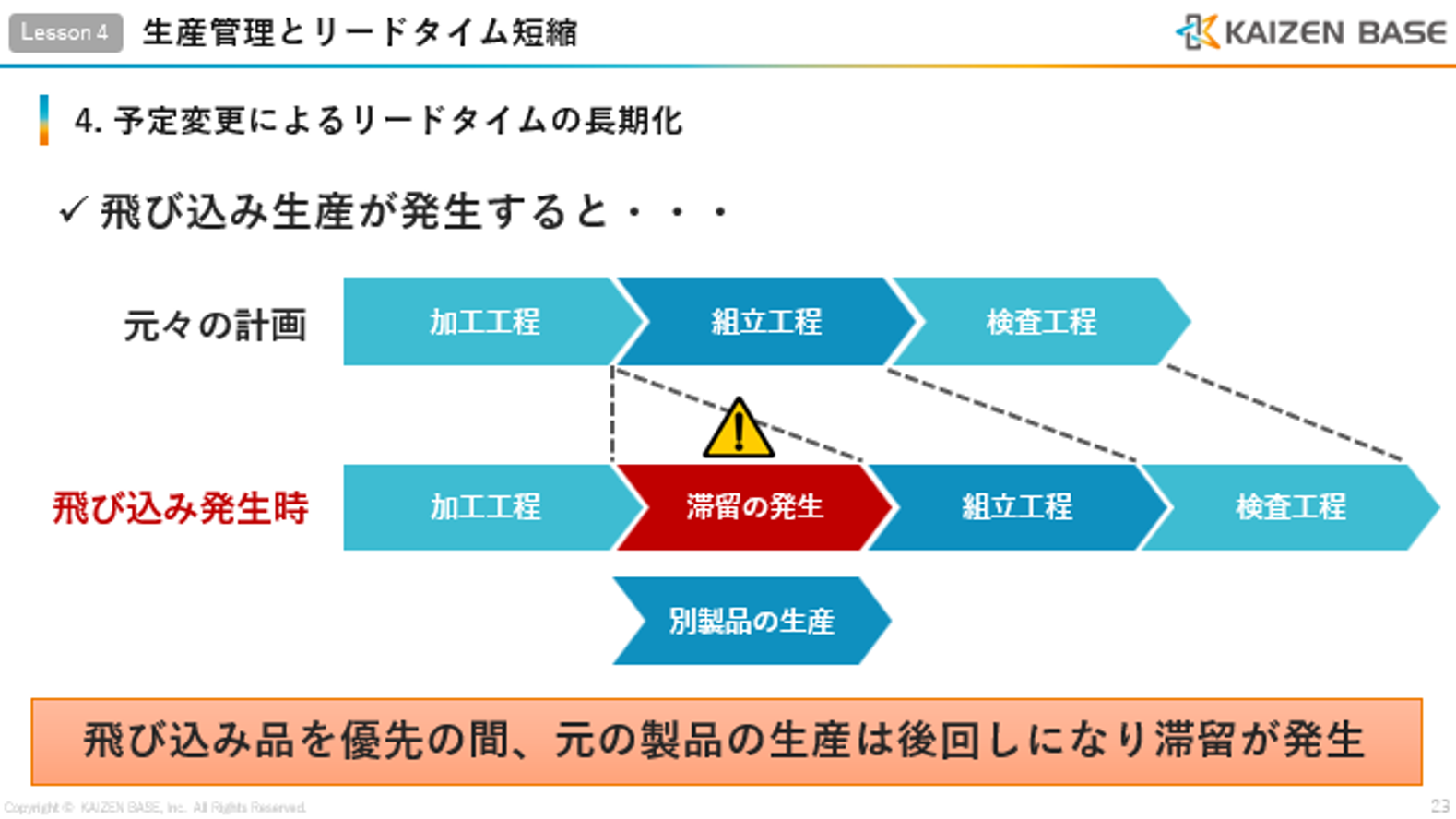 予定変更によるリードタイムの長期化
