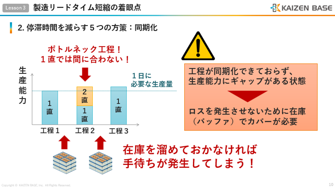 同期化