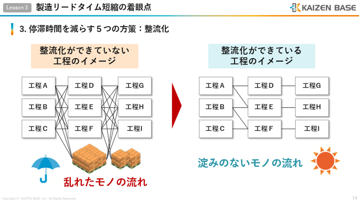 整流化