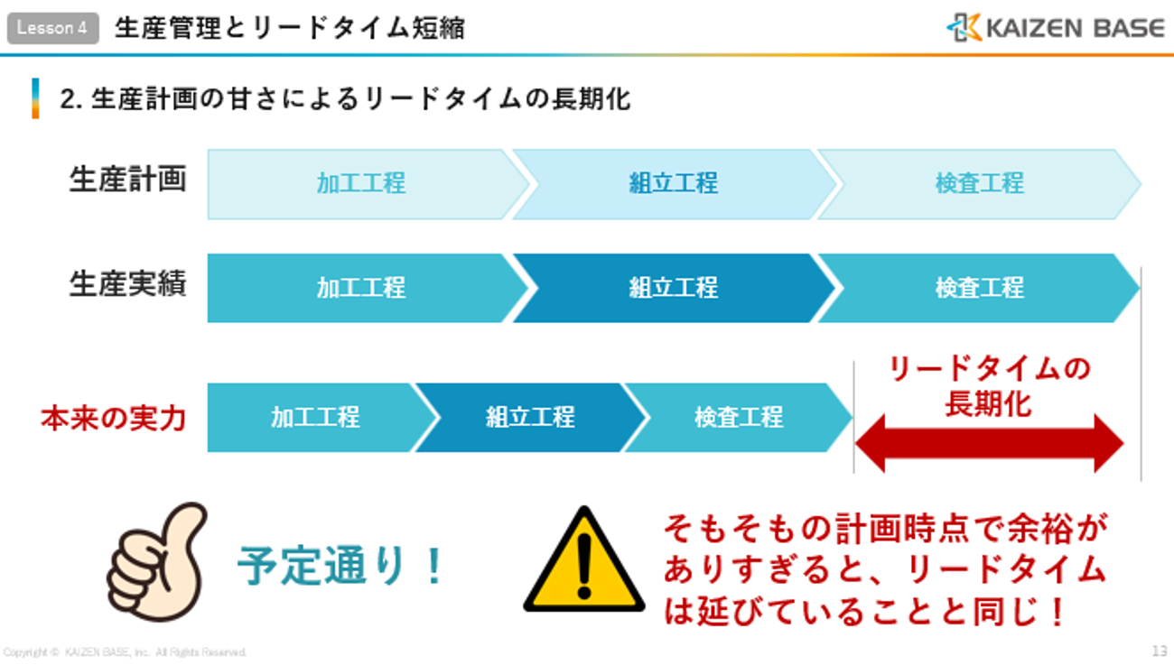 生産計画の甘さによるリードタイムの長期化