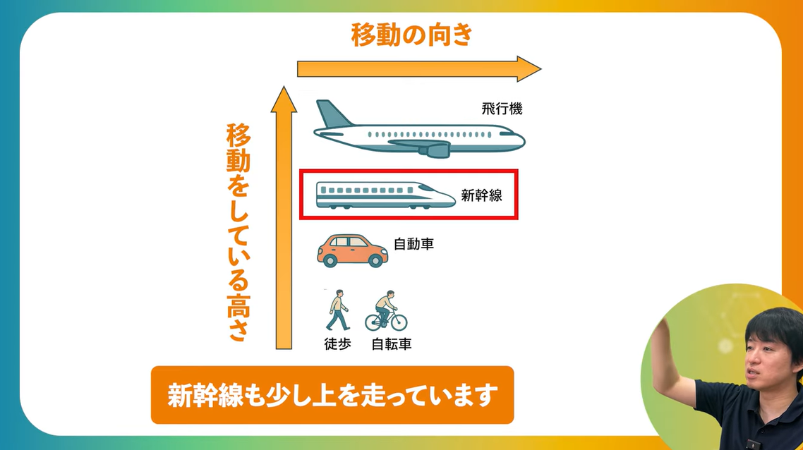 高さの表現